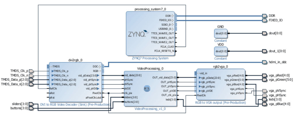 Basics of Video Processing on the FPGA of a Zybo using VHDL (I) - Mis ...